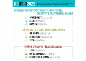 В рейтинге креативности и мастерства лидируют агентства из Казахстана