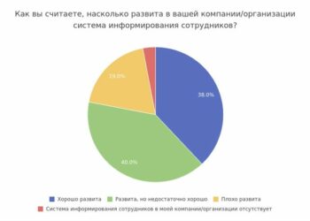 Сотрудникам нужна качественная информация, передаваемая по корпоративным каналам