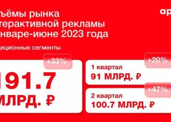Объёмы инвестиций в традиционные сегменты рынка интернет-рекламы растут