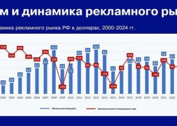Первый индустриальный отчёт АКАР глобально определил место российской рекламы