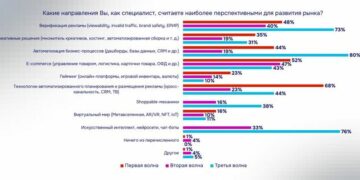 Эксперт: преимущества получат агентства, которые научатся комбинировать человеческую экспертизу и технологические решения