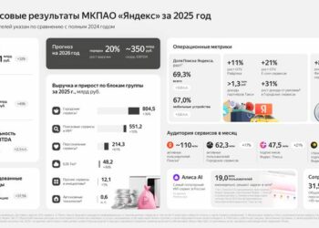 «Яндекс»: рекламная выручка продемонстрировала рост