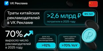 Интерес зарубежных рекламодателей к продвижению на платформах VK растёт 
