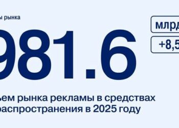 Рекламный рынок в России – 2025: темпы роста снизились из-за резкого замедления общеэкономической динамики в стране