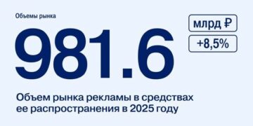 Рекламный рынок в России – 2025: темпы роста снизились из-за резкого замедления общеэкономической динамики в стране