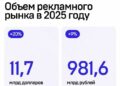 Россия на 13-м месте в мире по объёму рекламного рынка
