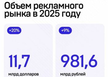 Россия на 13-м месте в мире по объёму рекламного рынка