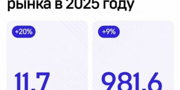 Россия на 13-м месте в мире по объёму рекламного рынка