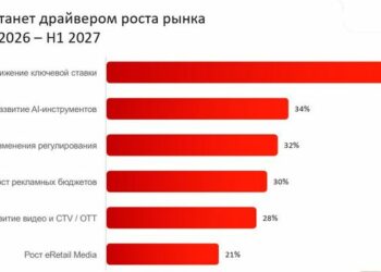 Снижение ключевой ставки ЦБ признано экспертами главным драйвером роста рынка интернет-рекламы