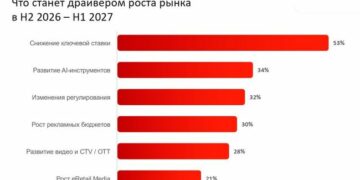Снижение ключевой ставки ЦБ признано экспертами главным драйвером роста рынка интернет-рекламы