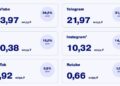 Эксперты исследовали сегмент инфлюенс-маркетинга