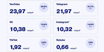 Эксперты исследовали сегмент инфлюенс-маркетинга
